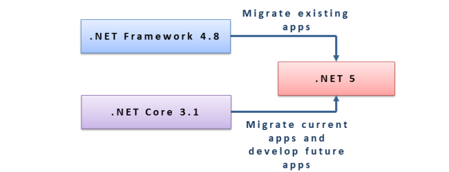 Download Net Framework 5.0